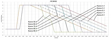 RZT Zündung Delta 25/ 90mm für 50ccm Zündapp - mit Standart ECU passend für Zündapp KS50 GTS50 C50 CS50 Typ529 Typ448 usw.