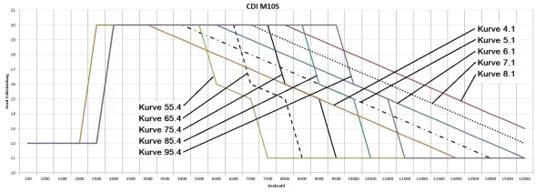 RZT Zündung Delta 25/ 90mm für 50ccm Zündapp - mit Standart ECU passend für Zündapp KS50 GTS50 C50 CS50 Typ529 Typ448 usw.