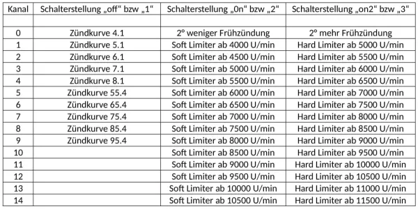 RZT Zündung Delta 25/ 90mm für 50ccm Zündapp - mit Standart ECU passend für Zündapp KS50 GTS50 C50 CS50 Typ529 Typ448 usw.